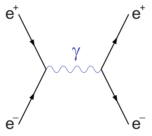 Electron-positron annihilation; from Wikimedia Commons