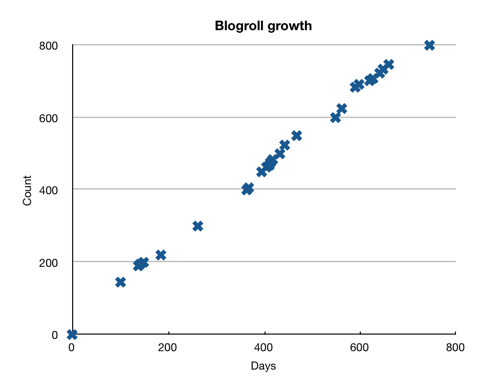 Atheist Blogroll Growth