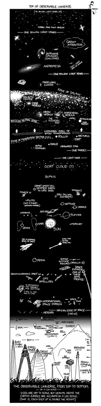 The observable universe, from top to bottom; from xkcd